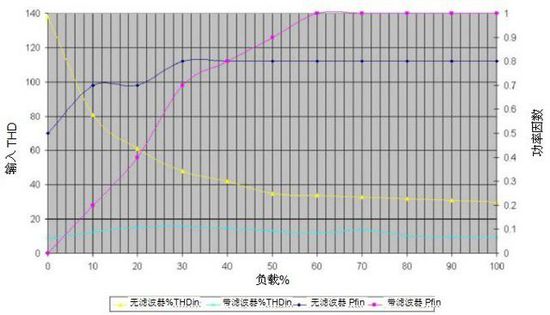 無(wú)變壓器UPS在提高性能同時(shí)縮尺寸、減重量