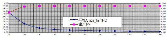 無(wú)變壓器UPS在提高性能同時(shí)縮尺寸、減重量
