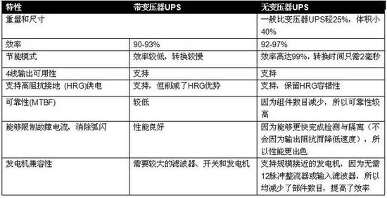 無(wú)變壓器UPS在提高性能同時(shí)縮尺寸、減重量