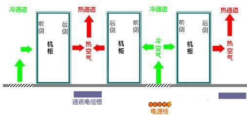 機(jī)房空調(diào)節(jié)能有什么秘技？