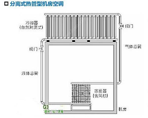 數(shù)據(jù)機(jī)房空調(diào)節(jié)能選型方案有哪些？